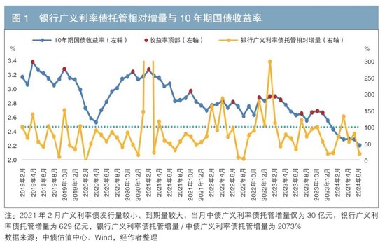 iData 交易数据对银行广义利率债托管增量的预测及应用