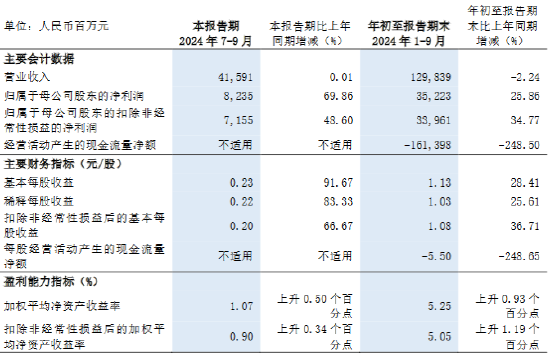 浦发银行：前三季度实现归母净利润352.23亿元 同比增加25.86%