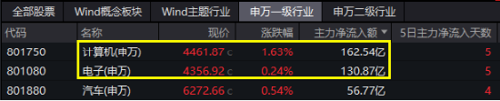 A股进入“三季报交易”，金融科技多股涨停，“旗手”频频躁动！低空经济再“起飞”，国防军工ETF翘尾收红