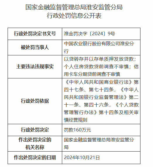 中国农业银行淮安分行被罚160万元：因以贷转存并以存单质押发放贷款等违法违规行为