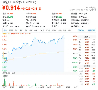 接着奏乐接着舞！信创ETF基金（562030）盘中猛拉3%，赢时胜20CM涨停，东华软件、三六零10CM涨停