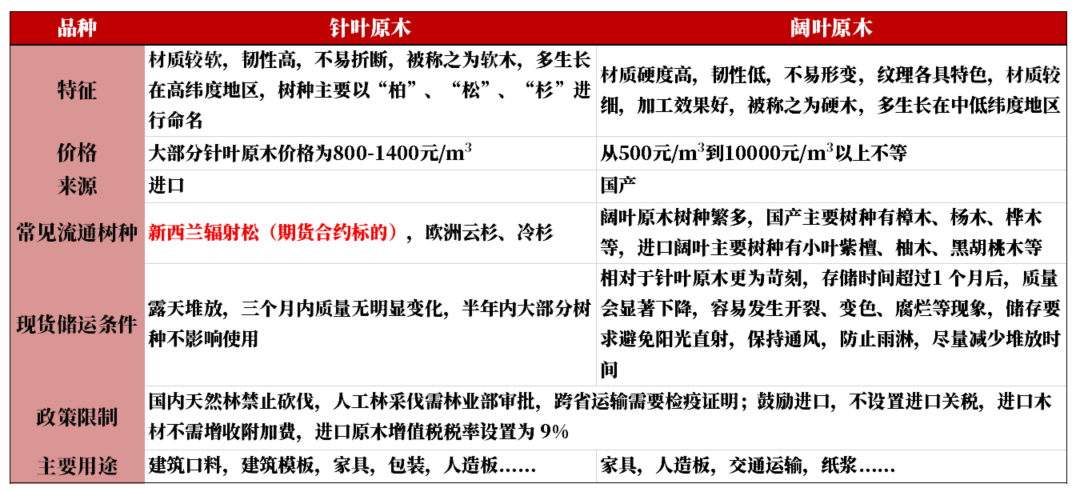 【原木专题】木本水源：原木期货上市预热——供需结构篇