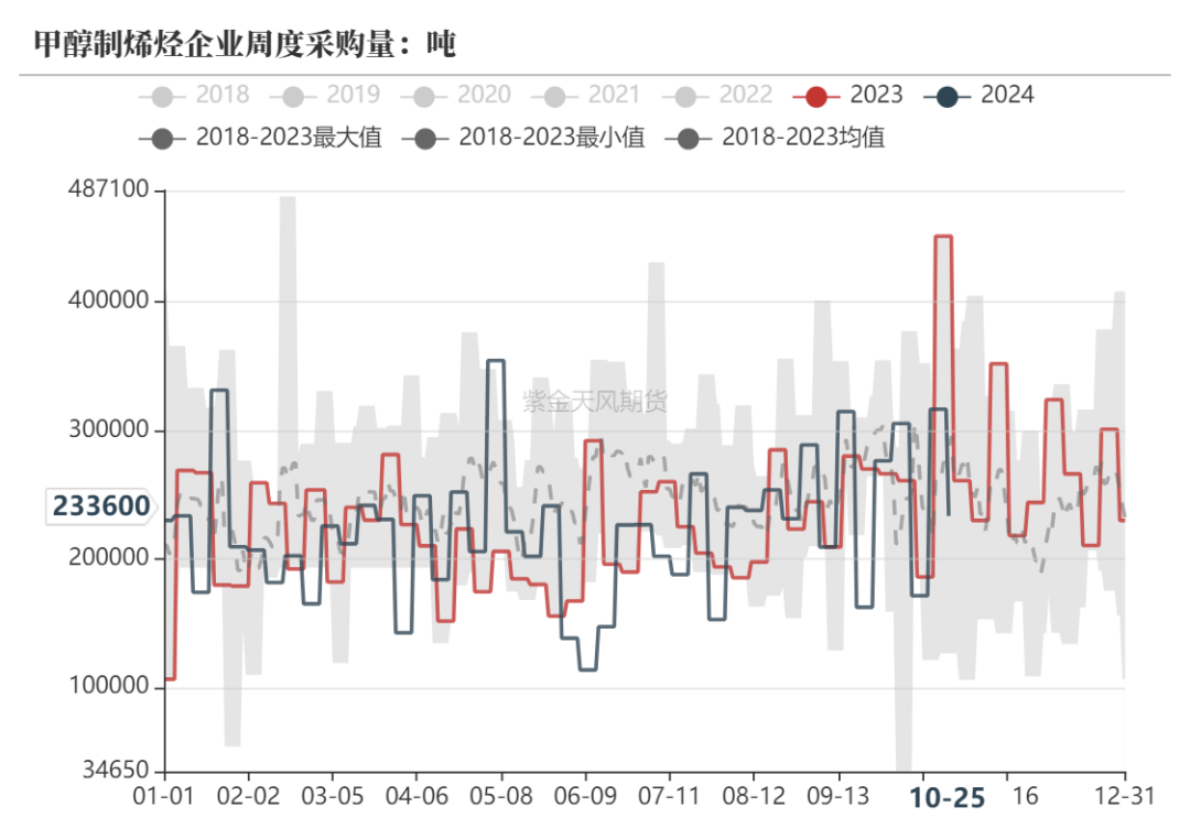 甲醇：消息驱动