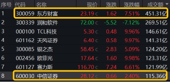 “旗手”强势回归，金融科技板块底部反弹100%再夺C位，金融科技ETF（159851）再创历史新高！