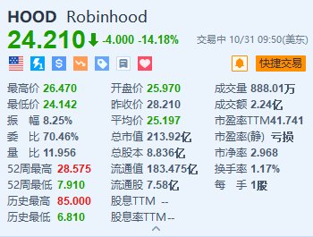 Robinhood跌超14% Q3净营收及月活用户数逊于预期