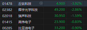 午评：港股恒指涨1.57% 恒生科指涨0.79%科网股、内房股普涨