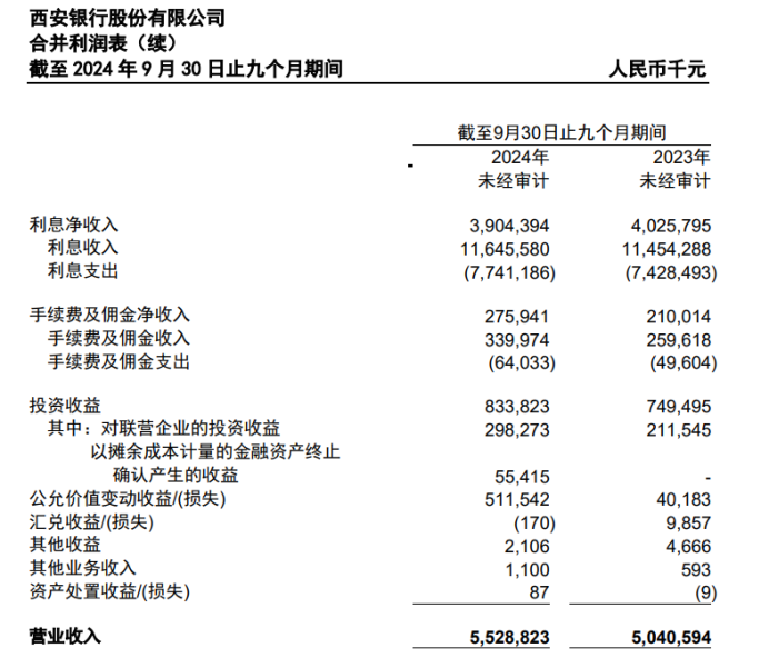 西安银行：2000多亿贷款竟有108亿逾期、82亿重组，逾期率重组率城商行最高