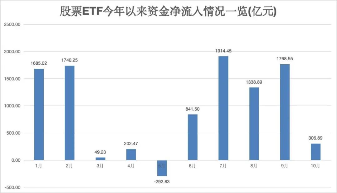 股票ETF10月净流入超300亿元