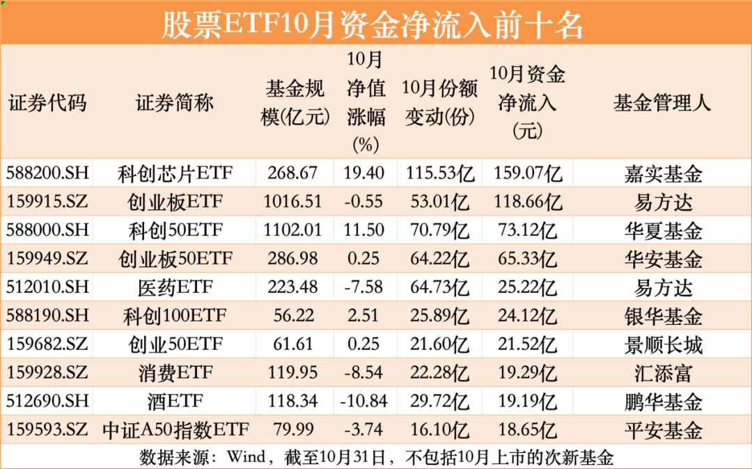 股票ETF10月净流入超300亿元