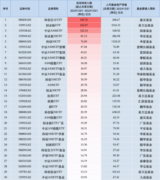 10月最受青睐ETF：嘉实科创芯片ETF获净申购169.76亿元，易方达创业板ETF获净申购165.07亿元（名单）