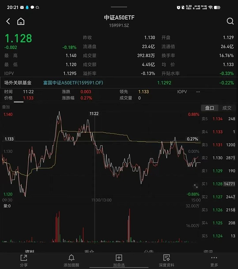 昨天有资金想试水一波A50ETF？