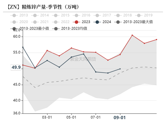 锌：兑现之后