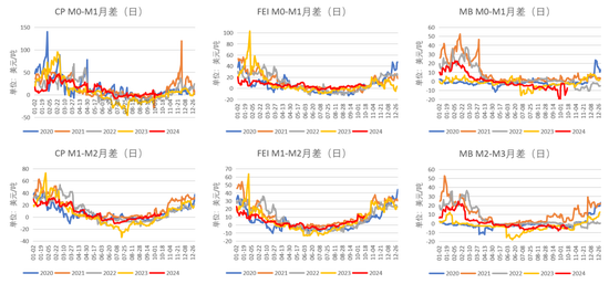 LPG：还要跌吗？