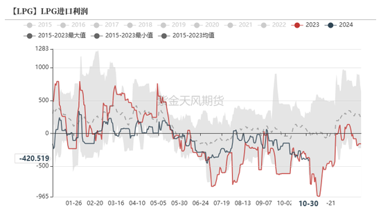 LPG：还要跌吗？