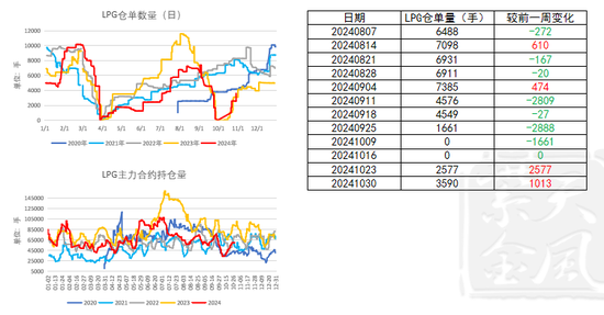 LPG：还要跌吗？