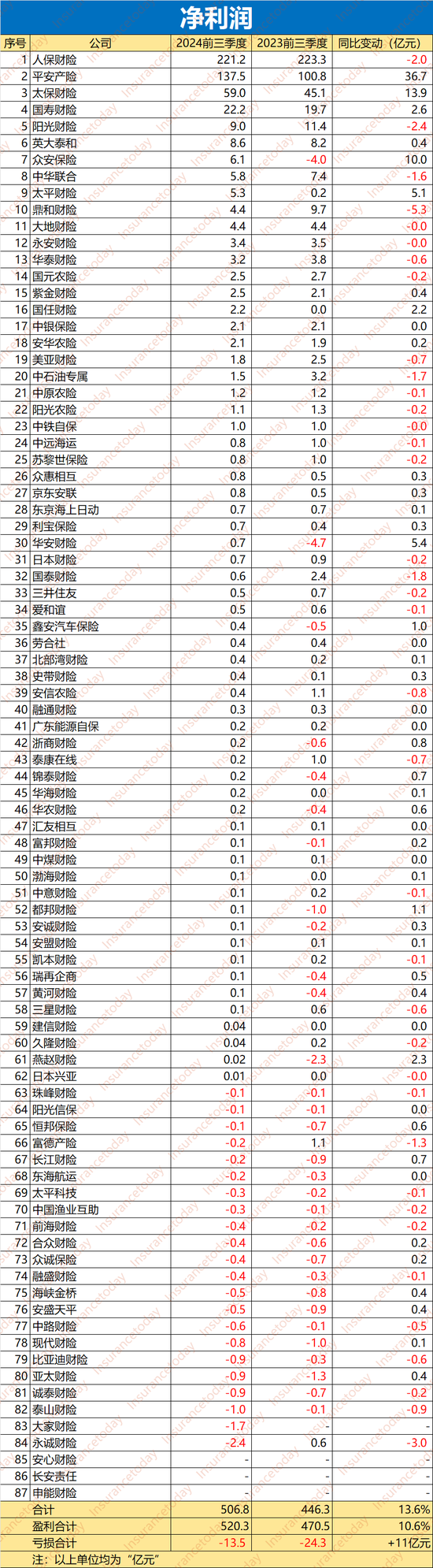 谁拿走了财险500亿利润：52家综合成本率过100% 超半数利润负增长