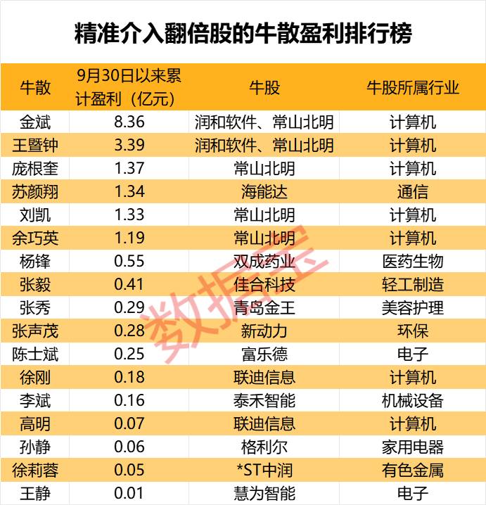 盈利1900000000元+！超级牛散曝光