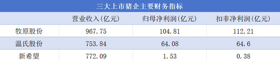 量价齐升带飞业绩，三大猪企营收近2500亿元，高景气度能持续多久？