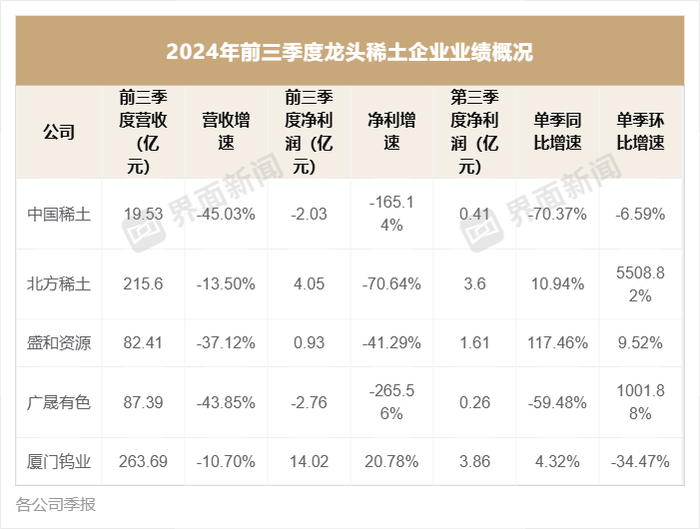 稀土龙头前三季度业绩集体下滑，只有这家实现增长