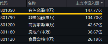 10.44万亿元，A股新纪录！基本面释放积极信号，机构：市场指数整体仍有上涨机会