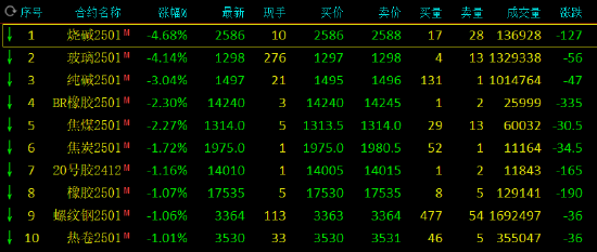 期市开盘：烧碱、玻璃跌超4%