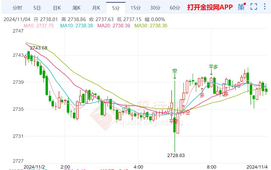 劳动力市场正在降温 现货黄金窄幅震荡