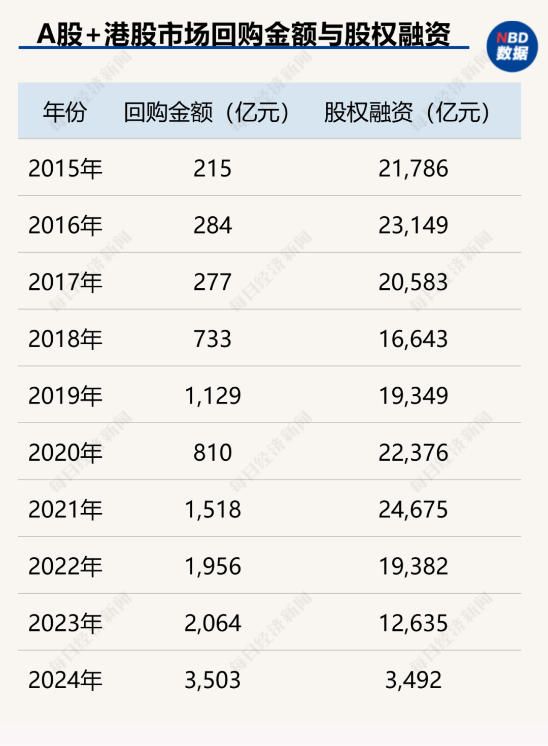 创造历史！中国上市公司回购金额首超股权融资，资本市场吸引力大增（附407家实力公司）