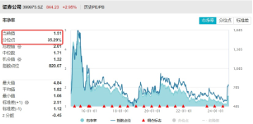 两股涨停，东方财富涨超7%，再登A股成交榜首！券商ETF（512000）翘尾拉涨3．63%，二期行情来了？