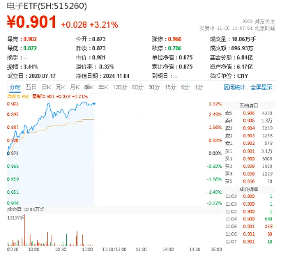 大摩表示，台积电考虑再提价！电子ETF（515260）暴拉3%，通富微电、东山精密涨停