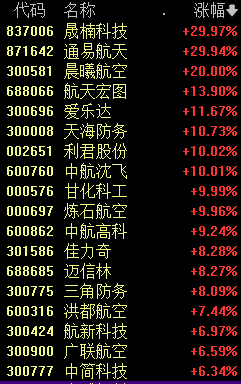 A股新纪录！创2015年7月中旬以来连续万亿成交额纪录