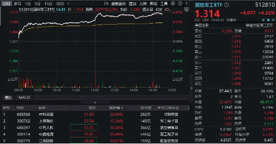 尾盘再突破！国防军工ETF（512810）上探6.39%再刷阶段新高！逾百亿元主力资金狂涌