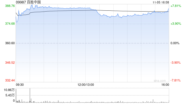百胜中国11月4日合共回购约6.21万股股份