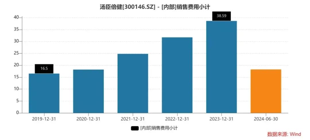 汤臣倍健，麻烦了