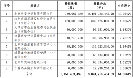 西部证券收购国融证券64.5961%股权方案出炉：8名股东出让，转让价款超38亿元