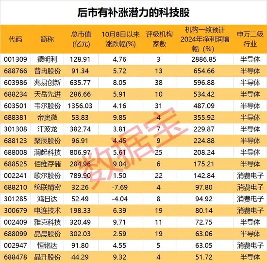 “10·8行情”满月，61股股价、成交量创新高！170股创历史新高！