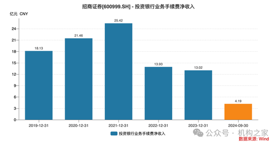 招商证券业绩承压：资管业务连降四年、流动性覆盖率行业末流！