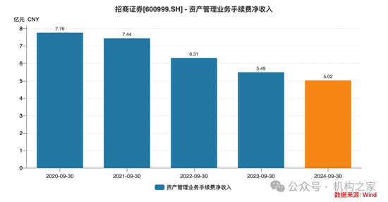 招商证券业绩承压：资管业务连降四年、流动性覆盖率行业末流！