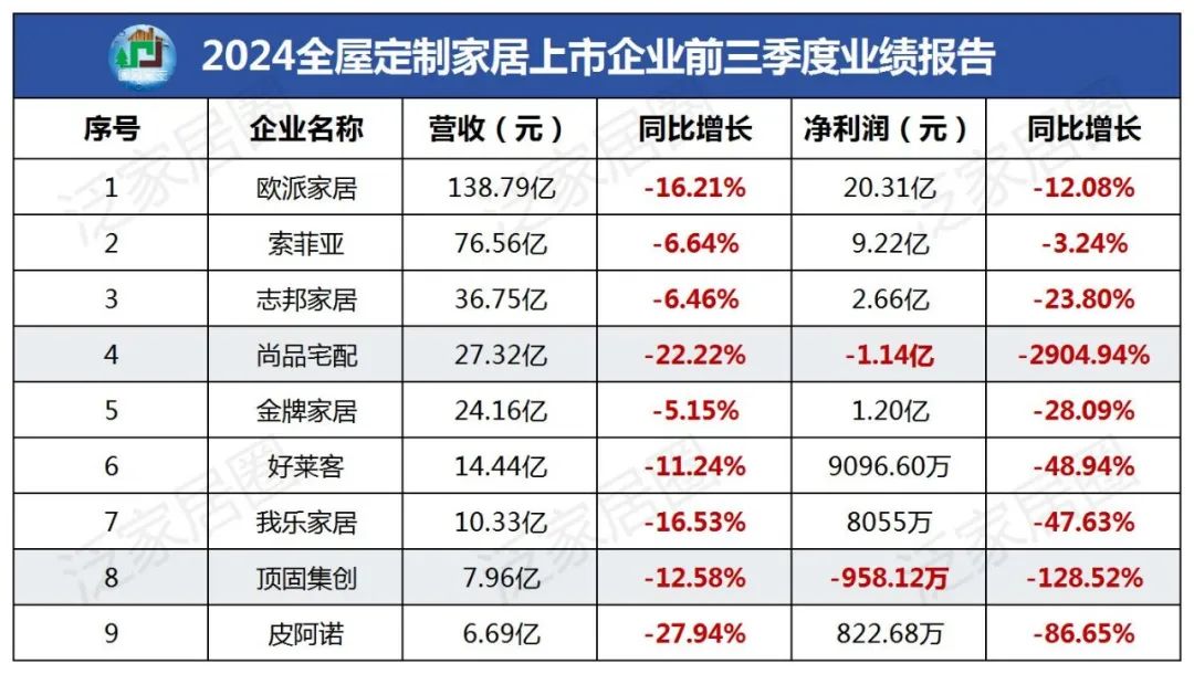 前三季度：欧派138.8亿、索菲亚76.6亿、志邦36.8亿 VS 顾家138.0亿、梦百合61.3亿、慕思38.8亿