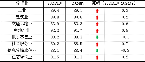 10月份中小企业发展指数创去年3月以来最大单月升幅