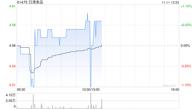 日清食品公布前9个月业绩 拥有人应占溢利约2.51亿港元同比减少7.08%