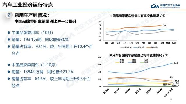 中汽协：10月新能源汽车销量143万辆，同比增长49.6%