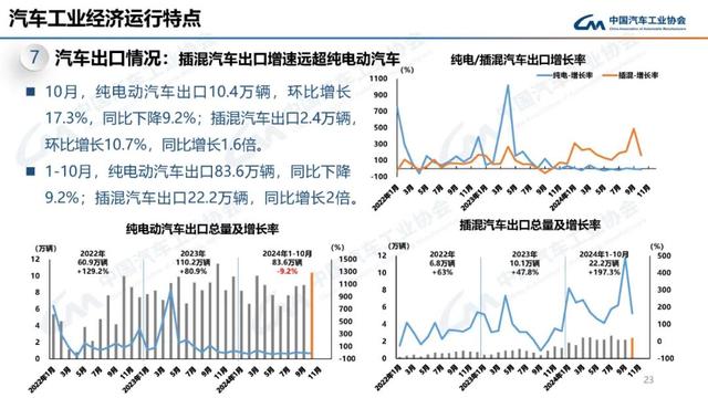 中汽协：10月新能源汽车销量143万辆，同比增长49.6%