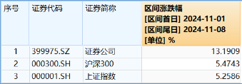 非银热度不减，杠杆资金单周加仓185亿元，东财、中信包揽TOP2！机构：建议积极关注