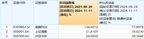 无惧芯片巨头停供，科技蓄势高飞！半导体领涨两市，电子ETF（515260）劲涨4.5%，海外科技LOF暴拉6.89%