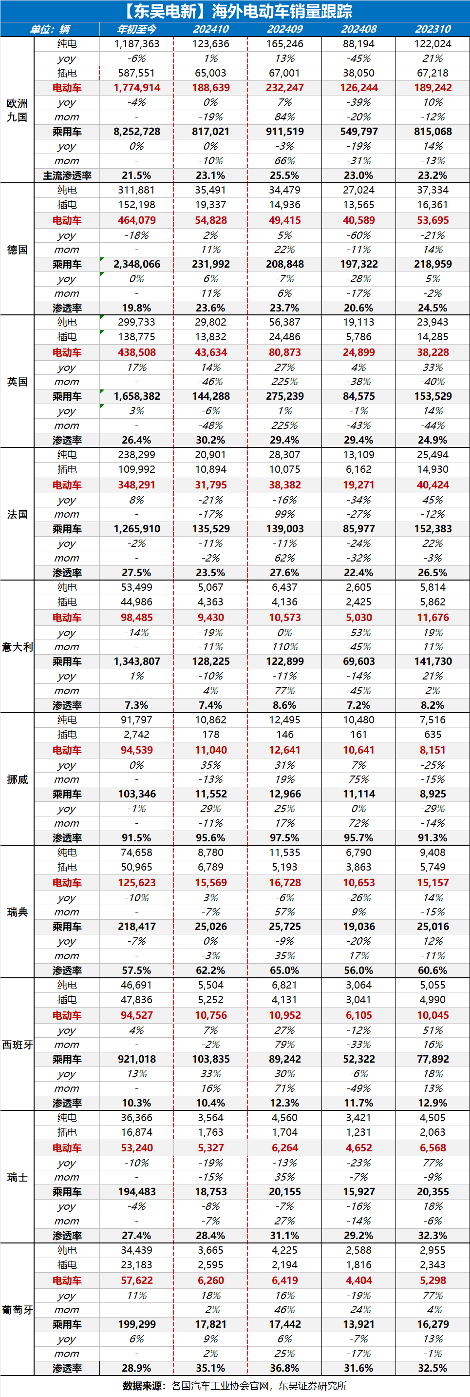 【东吴电新】周策略：新能源车和锂电需求持续超预期、光伏静待供给侧改革深化