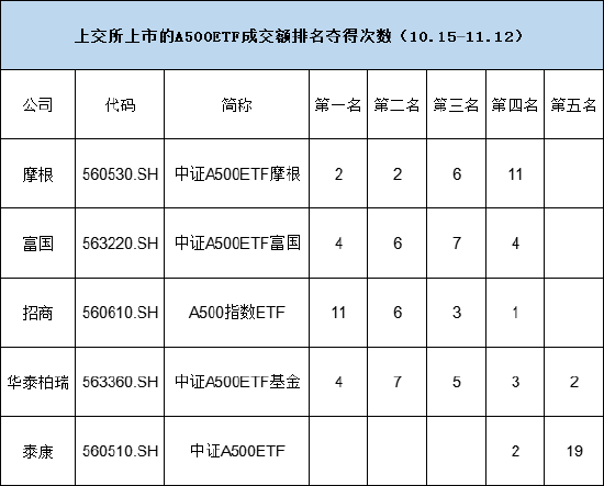 上交所A500ETF城头变换大王旗！从日成交额排名来看，招商夺得11次冠军，富国、华泰柏瑞夺4次冠军，摩根1次