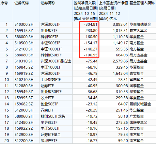 嘉实基金A500ETF上市以来资金净流入36.5亿元同类倒数第二