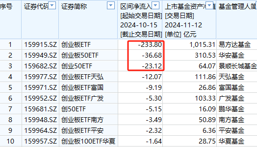 A500ETF吸金其它ETF遭赎回！南方中证500ETF自10月15日以来遭净赎回154亿元 南方中证1000ETF资金净流出140亿