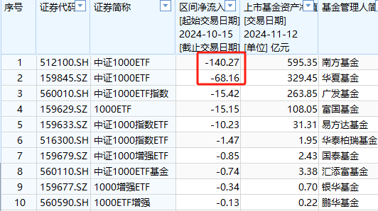 A500ETF吸金其它ETF遭赎回！南方中证500ETF自10月15日以来遭净赎回154亿元 南方中证1000ETF资金净流出140亿