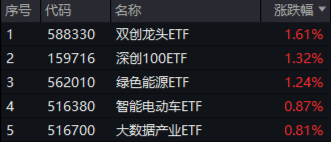 A股成交额再度突破两万亿元！泛科技走强，双创龙头ETF（588330）收涨1.61%！中字头大涨，价值ETF上探1.43%